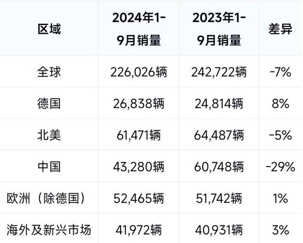 保时捷全球销量创新高，为何中国市场却暴跌28%？背后原因令人  第9张