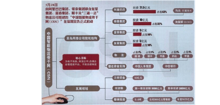 菜鸟集团业务拆分传闻不实！内部调整究竟有何深意？  第8张