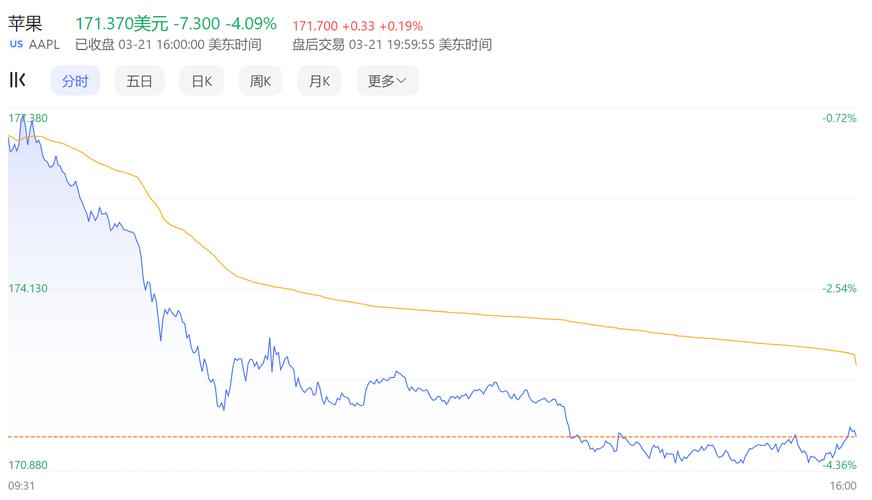 苹果股价暴跌5%，扎克伯格预言其将被击败！15亿英镑反垄断诉讼背后隐藏了什么？  第3张