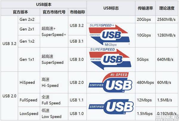 USB命名终于不再让人头大！新标识系统让你一眼看懂速度，80Gbps快到飞起  第5张