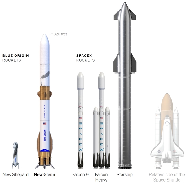 蓝色起源再推迟发射，SpaceX独大格局何时能破？新格伦火箭与星舰试飞谁将领先？  第7张