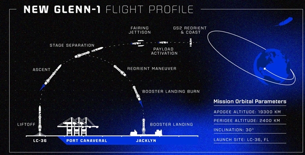 蓝色起源再推迟发射，SpaceX独大格局何时能破？新格伦火箭与星舰试飞谁将领先？  第9张