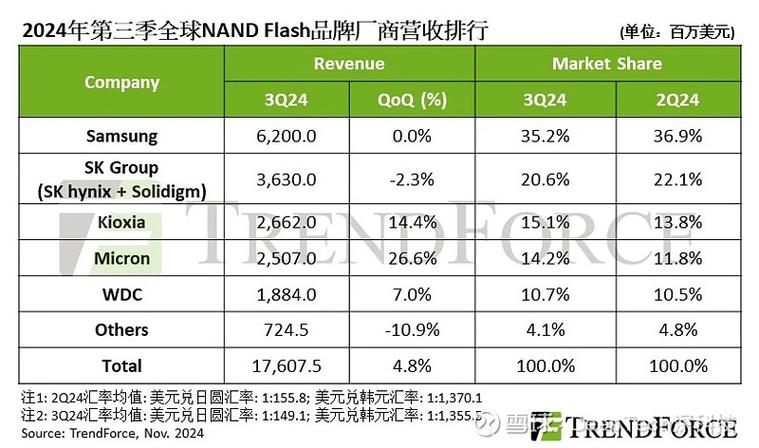 三星减产10%！NAND闪存市场大滑坡，SK海力士为何逆势扩张？  第7张