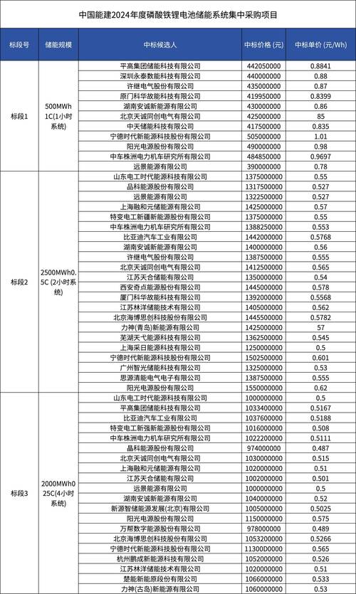 比亚迪再创辉煌！2.5GW储能项目中标沙特，全球新能源格局将如何改变？  第4张