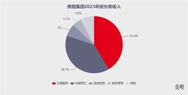 季琦预言成真！酒店业对OTA的依赖为何越来越强？  第4张