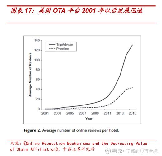 季琦预言成真！酒店业对OTA的依赖为何越来越强？  第7张