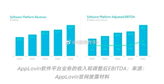 AppLovin股价飙涨30%！AI广告引擎AXON2.0如何创造超预期奇迹？  第4张