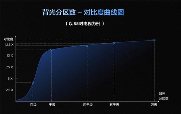 Mini LED电视分区越多画质越好？你可能被厂商忽悠了  第4张