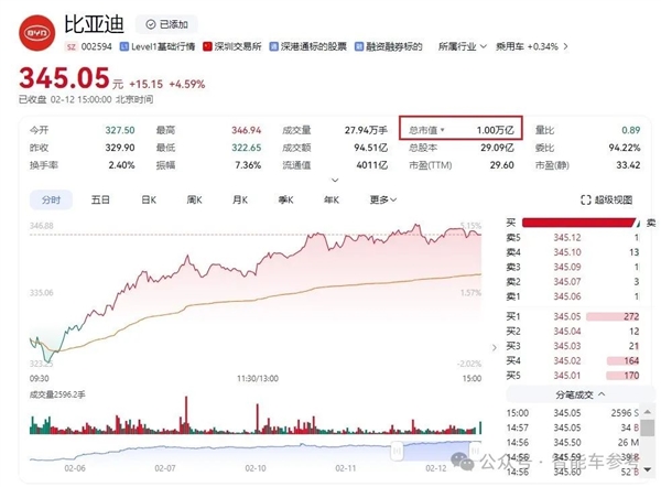 比亚迪市值再破万亿，三张王炸改写智驾格局，你准备好了吗？  第1张