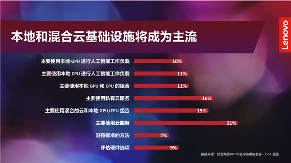 未来一年AI支出将激增2倍！全球CIO如何打赢这场AI硬仗？  第8张