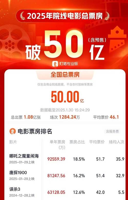 哪吒之魔童闹海票房破100亿，荣耀送10亿优惠，你准备好了吗？  第7张