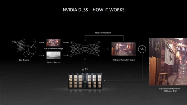 DLSS 4技术如何将GeForce RTX 50系列显卡的游戏性能推向全新高度？  第3张