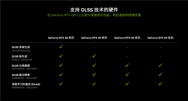 DLSS 4技术如何将GeForce RTX 50系列显卡的游戏性能推向全新高度？  第6张