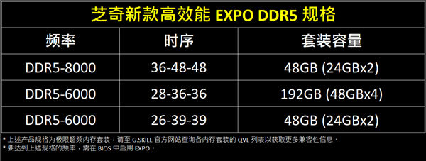 芝奇发布全新高规格内存套装！你的电脑还能跟上时代吗？  第4张