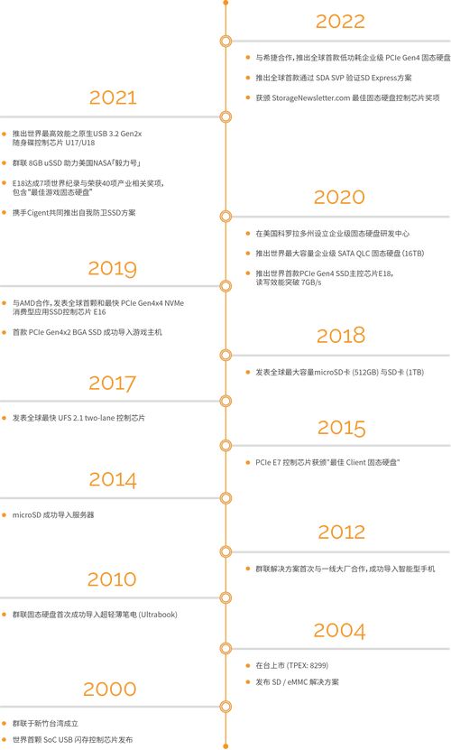 群联电子为何放弃SSD主控市场？30亿研发投入背后的真相令人  第10张