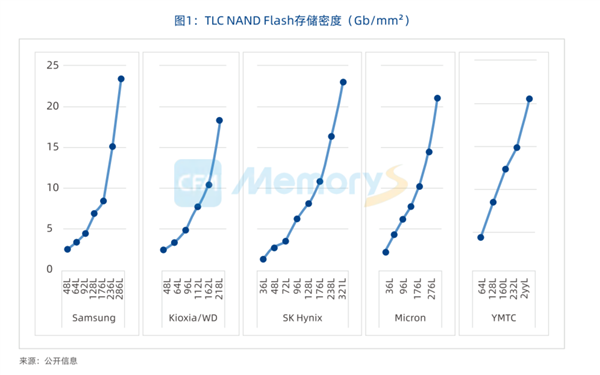 长江存储晶栈4.0架构大揭秘！这款PCIe 5.0 SSD为何如此强悍？  第10张