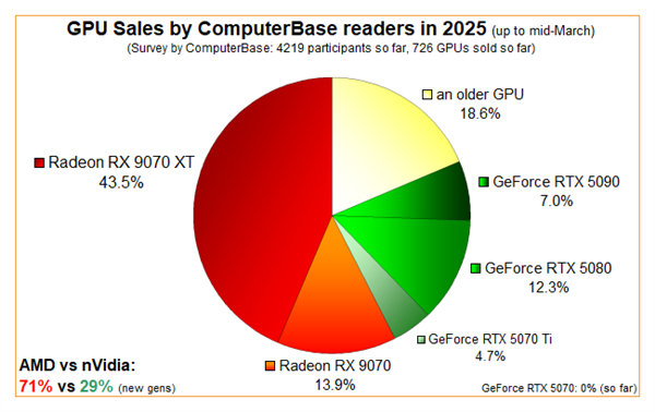 AMD RX 9070系列竟然秒杀RTX 50系列？首发销量或创历史新高  第4张