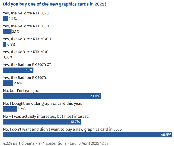 AMD RX 9070系列竟然秒杀RTX 50系列？首发销量或创历史新高  第6张