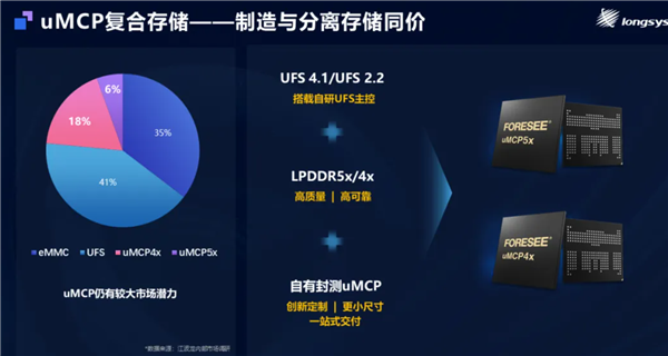 江波龙最新UFS 4.1主控WM7400震撼发布！封装尺寸缩小18%，性能提升几何？  第15张