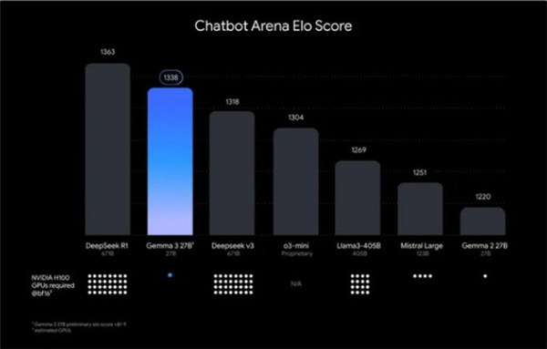 仅需一张H100显卡，Gemma 3为何能称霸单加速器模型排行榜？  第10张