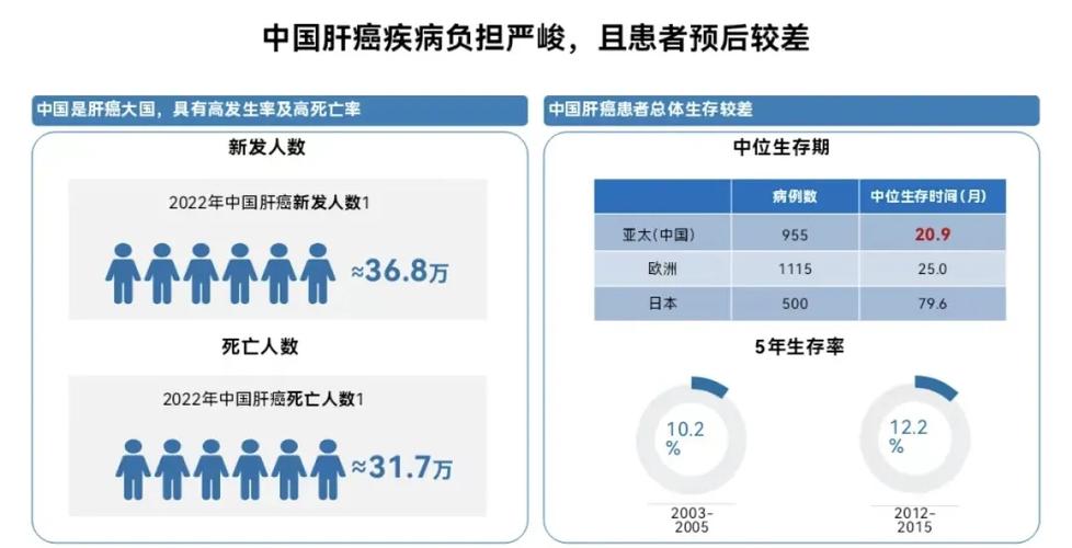 肝癌复发预测难题终被攻克？中科大新突破准确率高达82.2%  第10张