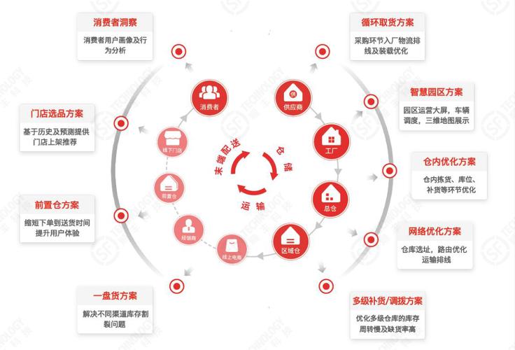 顺丰科技如何用丰知大模型重新定义智慧供应链？揭秘物流行业的新质生产力