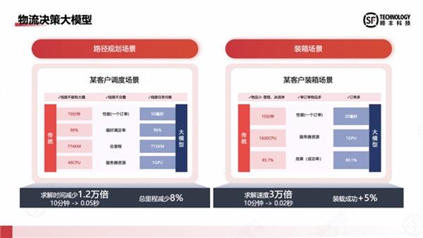 顺丰科技如何用丰知大模型重新定义智慧供应链？揭秘物流行业的新质生产力  第5张