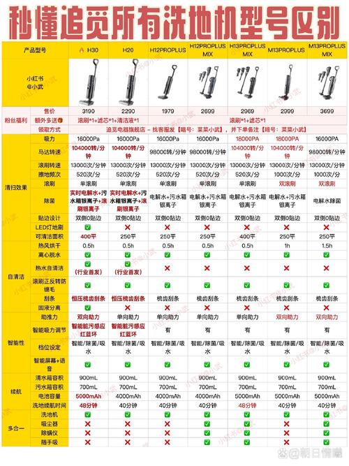 追觅科技凭什么在高端洗地机市场独占鳌头，市场份额超40%？  第8张