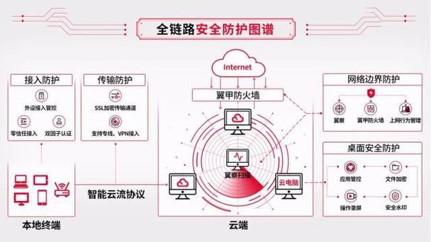 天翼AI云电脑如何实现隐私零外泄？五重安全防护体系揭秘  第1张