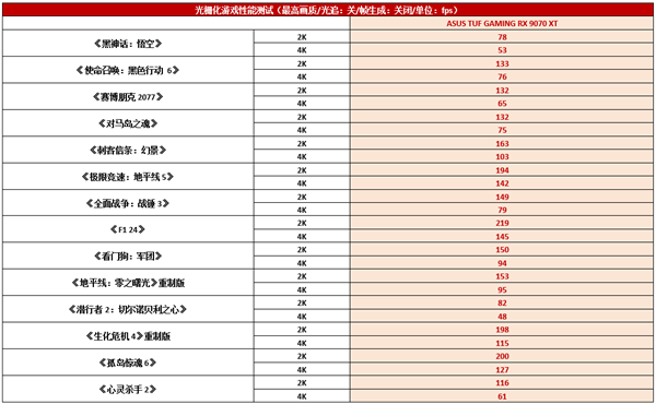 华硕RX9070XT/9070系列显卡震撼发布！游戏体验将迎来怎样的颠覆性提升？  第16张