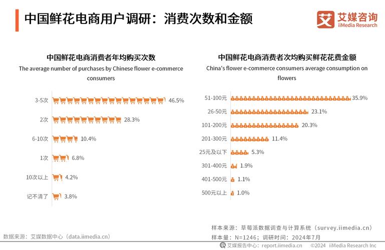 今年三八妇女节，即时消费为何如此火爆？鲜花单量激增4倍，你参与了吗？