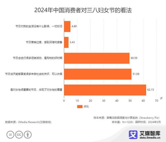 今年三八妇女节，即时消费为何如此火爆？鲜花单量激增4倍，你参与了吗？  第6张