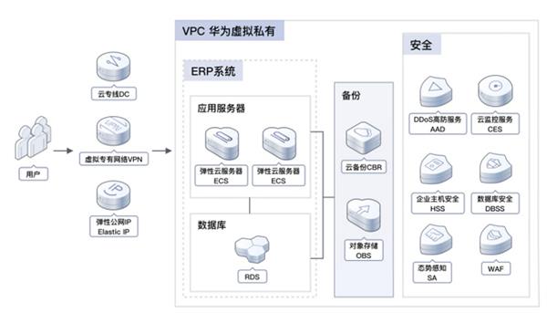 ERP上云，企业转型的必选项还是风险项？华为云为你解答