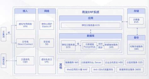 ERP上云，企业转型的必选项还是风险项？华为云为你解答  第12张