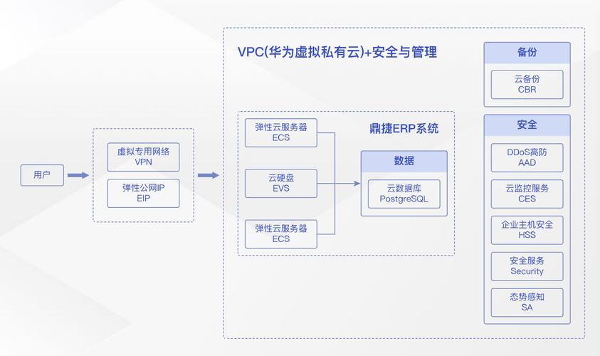 ERP上云，企业转型的必选项还是风险项？华为云为你解答  第16张