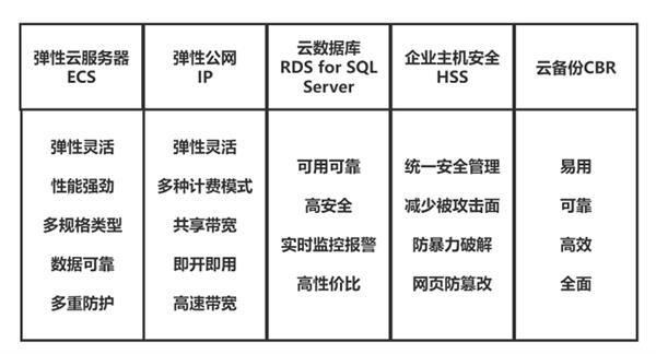 ERP上云，企业转型的必选项还是风险项？华为云为你解答  第3张