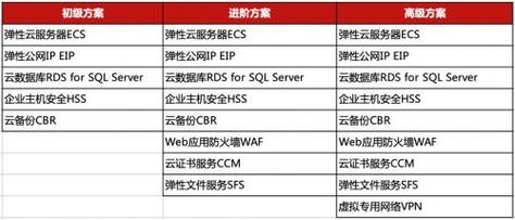 ERP上云，企业转型的必选项还是风险项？华为云为你解答  第7张