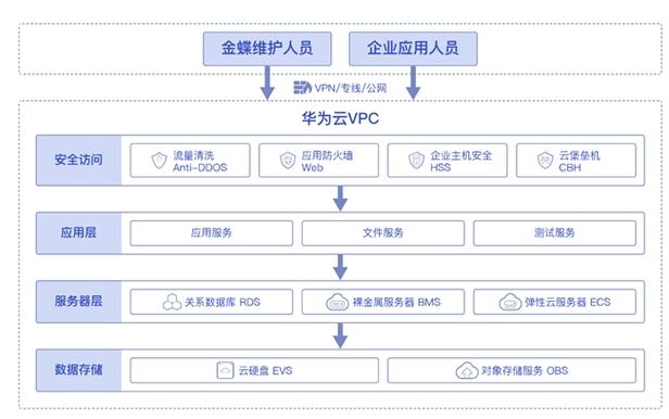 ERP上云，企业转型的必选项还是风险项？华为云为你解答  第10张