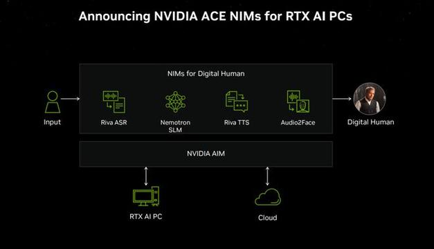 全新NIM微服务和AI Blueprint如何为RTX AI PC解锁生成式AI？揭秘CES大会最新公告  第4张