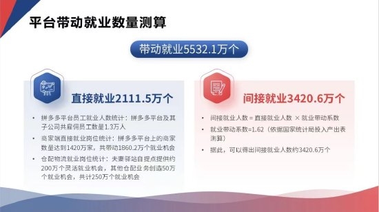 拼多多创造5532.1万个就业岗位！宝妈和夫妻店如何成为新就业力量？  第9张