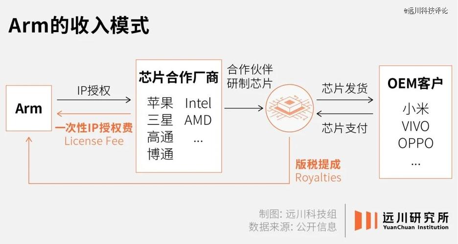 Arm架构授权费暴涨300%！苹果、高通等大客户将如何应对这一巨变？  第4张