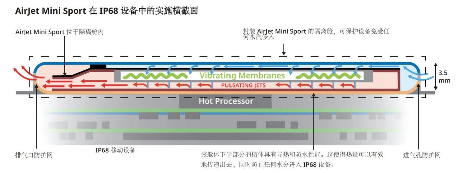 2025年CES创新奖得主！AirJet Mini Sport如何颠覆IP68防水设备的散热技术？  第4张