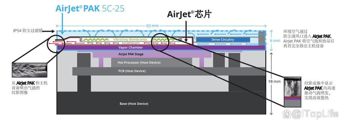 2025年CES创新奖得主！AirJet Mini Sport如何颠覆IP68防水设备的散热技术？  第9张