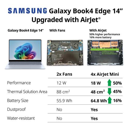 AirJet® 让三星 Galaxy Book4 Edge 14 性能飙升 50%！MacBook Air 15 还能比吗？  第4张