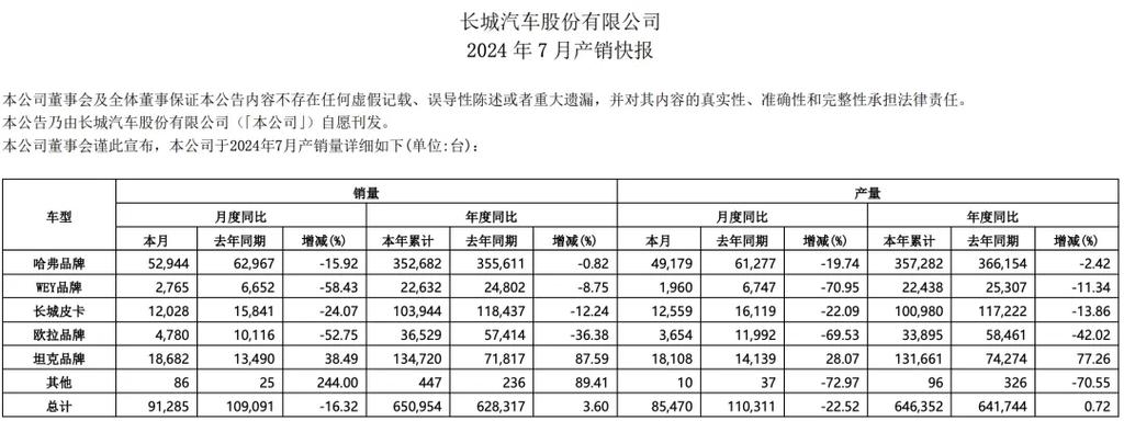 长城汽车2024年日均净利润超3400万！国产车企盈利能力为何如此强劲？  第5张