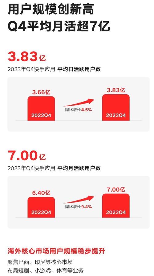 2024年快手用户如何创造3800亿播放量的热点？揭秘年度数据报告  第6张