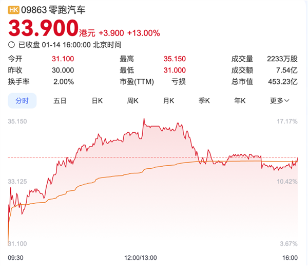 零跑汽车逆袭成功！2024年第四季度净利润转正，小鹏和蔚来措手不及