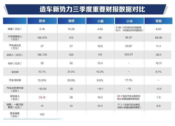 零跑汽车逆袭成功！2024年第四季度净利润转正，小鹏和蔚来措手不及  第5张