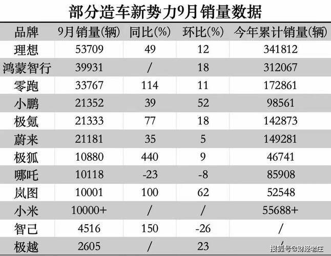 2025年造车新势力大洗牌！理想汽车如何以33%增长力压鸿蒙智行，成为行业一哥？  第9张