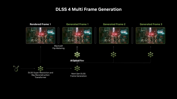 NVIDIA DLSS 4 多帧生成技术震撼发布！性能提升8倍，你准备好迎接游戏新纪元了吗？  第2张